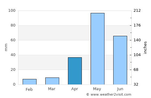 Mālūr average rain in April