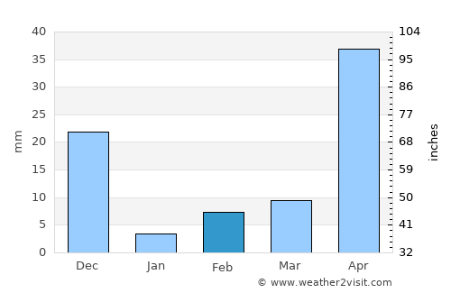 Mālūr average rain in February