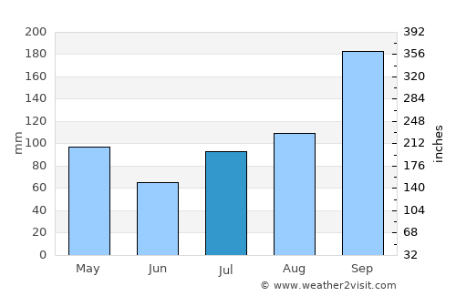 Mālūr average rain in July