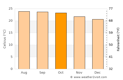 Mālūr average temperature in October