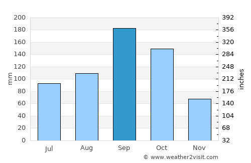 Mālūr average rain in September