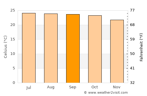 Mālūr average temperature in September