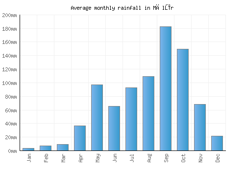 Mālūr monthly rainfall chart (mm)