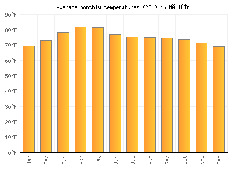 Mālūr average temperature chart (Fahrenheit)
