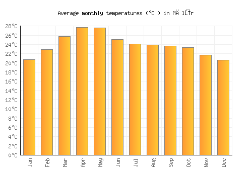 Mālūr average temperature chart (Celsius)