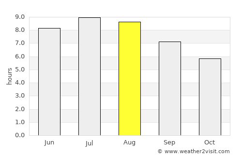 Mălureni average rain in August