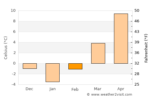 Mălureni average temperature in February