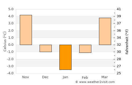 Mălureni average temperature in January
