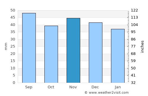 Mălureni average rain in November