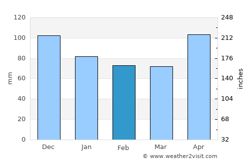 Maluso average rain in February