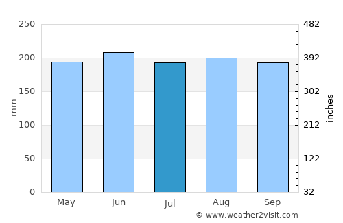 Maluso average rain in July