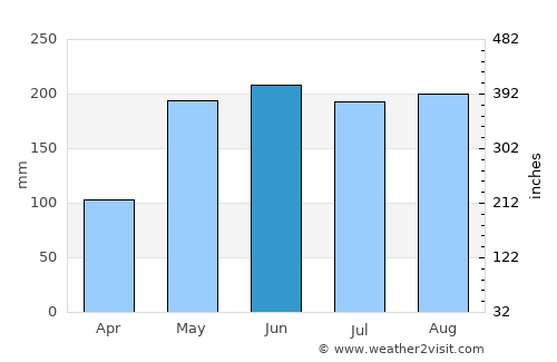 Maluso average rain in June