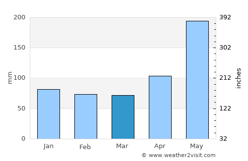Maluso average rain in March