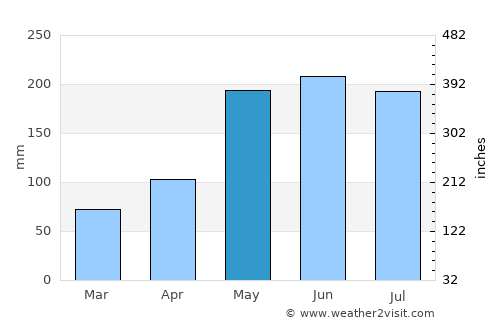 Maluso average rain in May