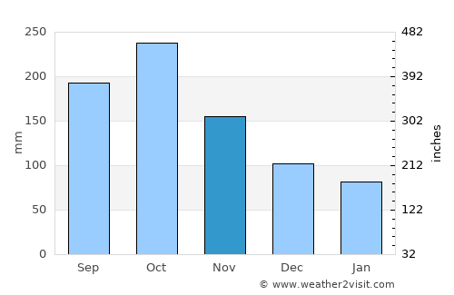 Maluso average rain in November