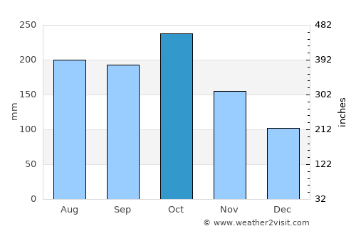 Maluso average rain in October
