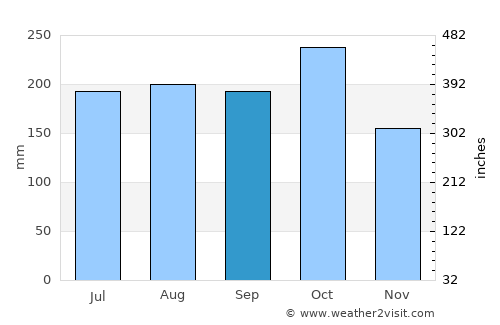 Maluso average rain in September
