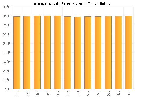 Maluso average temperature chart (Fahrenheit)