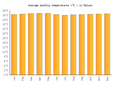 Maluso average temperature chart (Celsius)