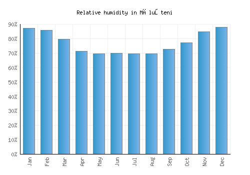 Măluşteni relative humidity averages