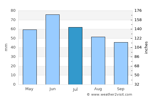 Măluşteni average rain in July