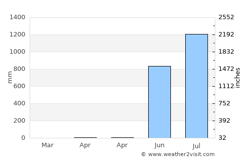 Mālvan average rain in April