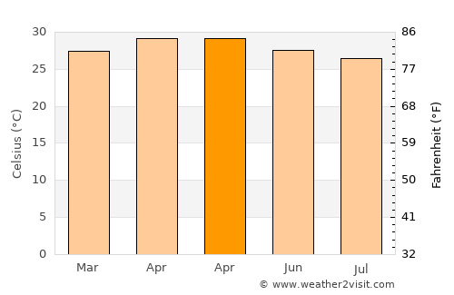 Mālvan average temperature in April