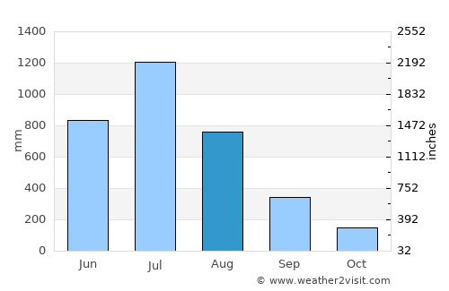 Mālvan average rain in August