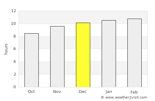 Mālvan average rain in December