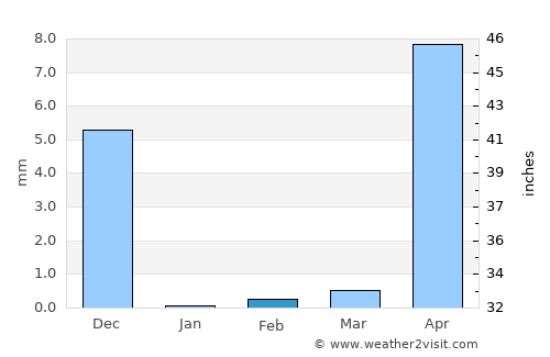Mālvan average rain in February
