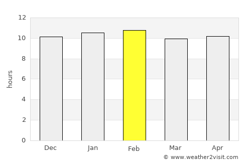 Mālvan average rain in February