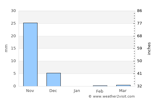 Mālvan average rain in January