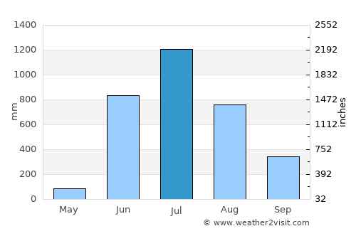 Mālvan average rain in July