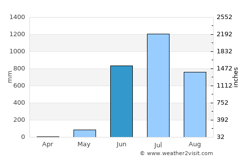 Mālvan average rain in June
