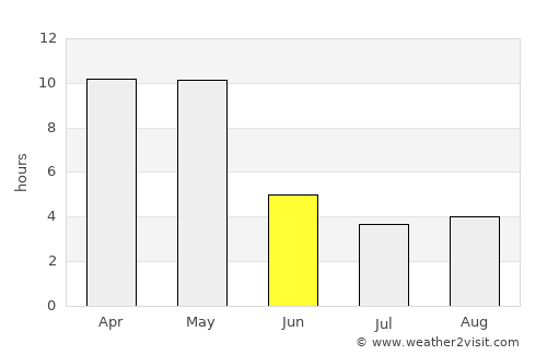 Mālvan average rain in June