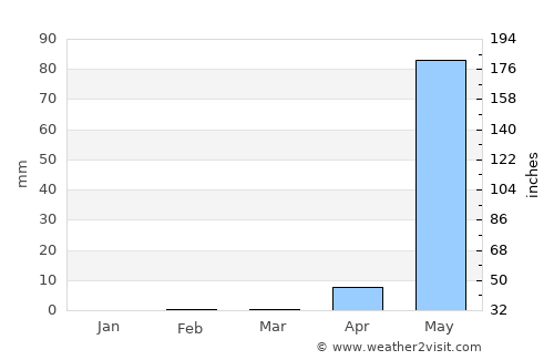 Mālvan average rain in March