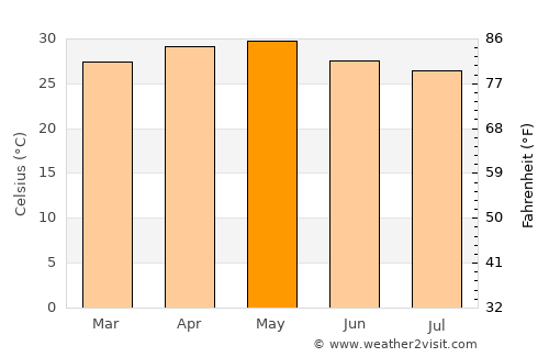 Mālvan average temperature in May