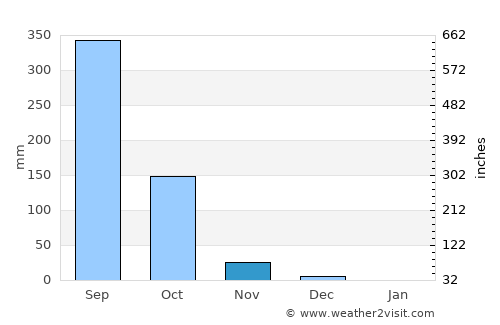 Mālvan average rain in November