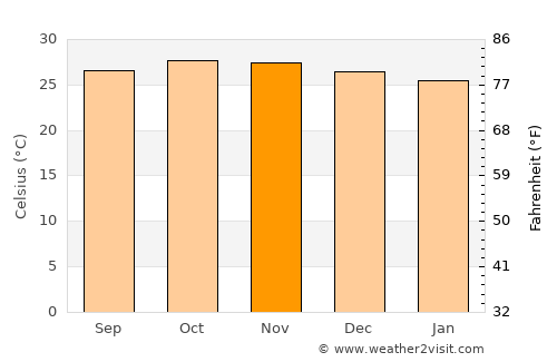 Mālvan average temperature in November