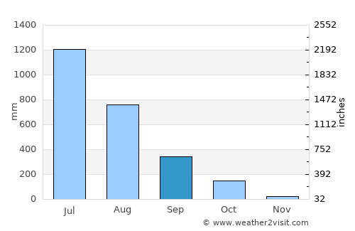 Mālvan average rain in September