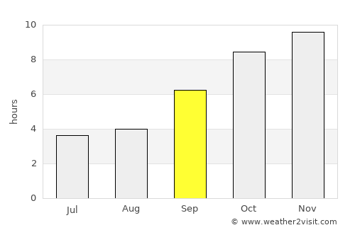 Mālvan average rain in September