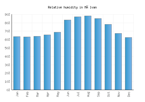Mālvan relative humidity averages