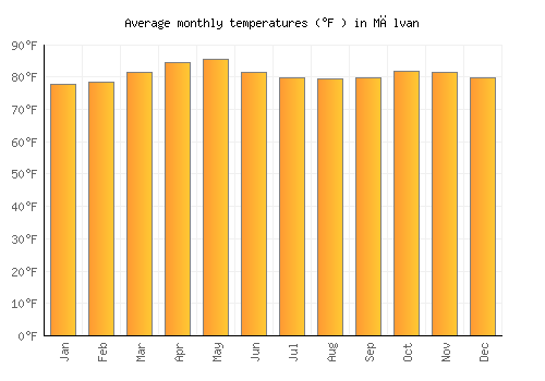 Mālvan average temperature chart (Fahrenheit)