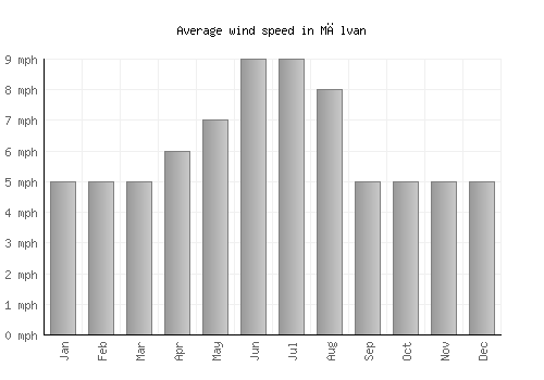 Mālvan average winspeed by month (mph)