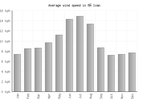Mālvan average winspeed by month (km/h)