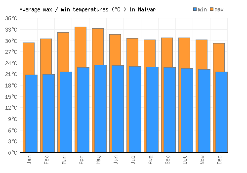 Malvar average minimum / maximum temperatures (Celsius)