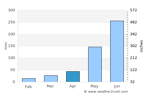 Malvar average rain in April