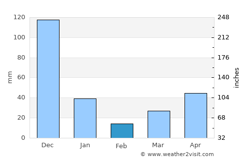 Malvar average rain in February