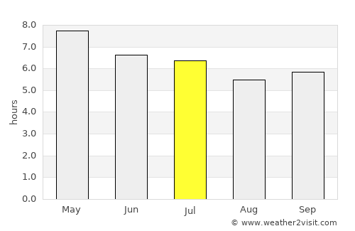 Malvar average rain in July