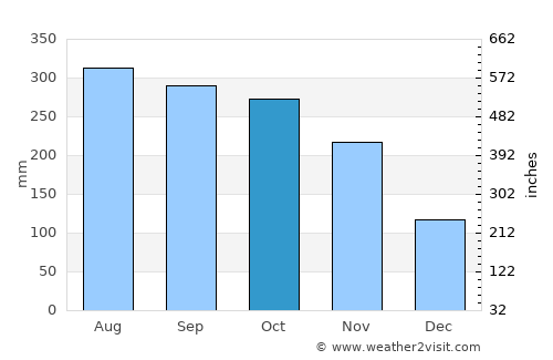 Malvar average rain in October
